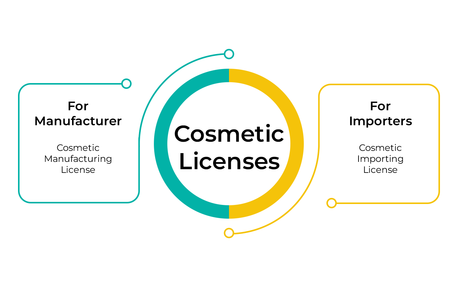 cosmetic Licenses